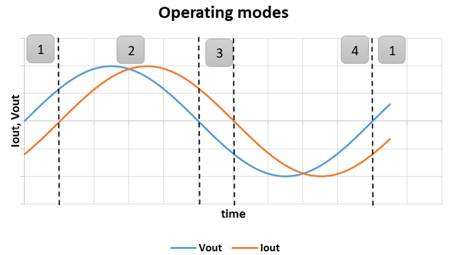Operating modes of a 3-level inverter